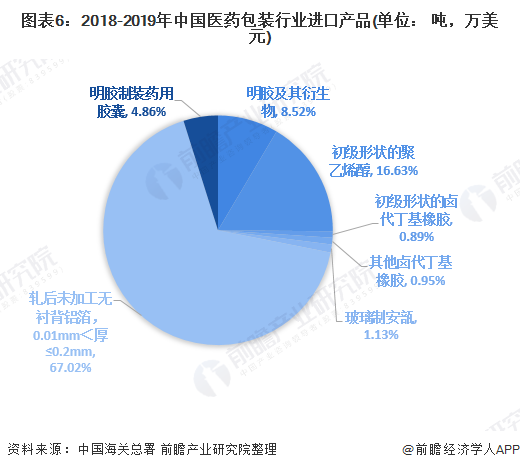 一文了解2020中国医药包装行业市场发展现状分析 进出口差额进一步扩大(图6) 图表6:2018-2019年中国医药包装行业进口产品(单位: 吨,万美元)