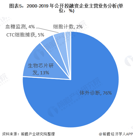 十张图了解2020年生物芯片市场现状及发展前景 中国市场将超百亿元(图5) 图表5:2000-2019 年公开投融资企业主营业务分析(单位:%)