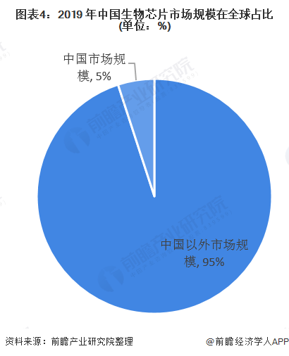 十张图了解2020年生物芯片市场现状及发展前景 中国市场将超百亿元(图4) 图表4:2019 年中国生物芯片市场规模在全球占比(单位:%)