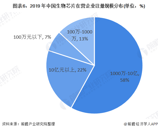 十张图了解2020年生物芯片市场现状及发展前景 中国市场将超百亿元(图6) 图表6:2019 年中国生物芯片在营企业注册规模分布(单位:%)