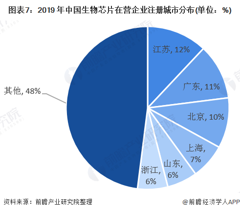 十张图了解2020年生物芯片市场现状及发展前景 中国市场将超百亿元(图7) 图表7:2019 年中国生物芯片在营企业注册城市分布(单位:%)