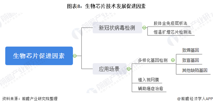 十张图了解2020年生物芯片市场现状及发展前景 中国市场将超百亿元(图8) 图表8:生物芯片技术发展促进因素