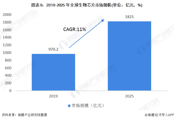 十张图了解2020年生物芯片市场现状及发展前景 中国市场将超百亿元(图9) 图表9:2019-2025 年全球生物芯片市场规模(单位:亿元,%)