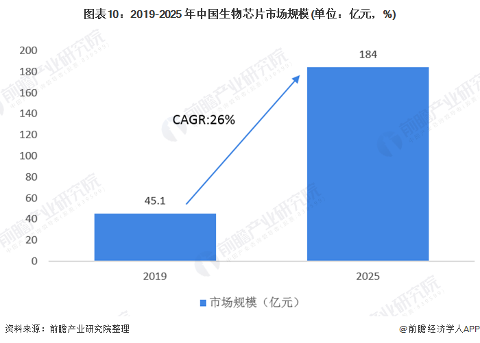 十张图了解2020年生物芯片市场现状及发展前景 中国市场将超百亿元(图10) 图表10:2019-2025 年中国生物芯片市场规模(单位:亿元,%)
