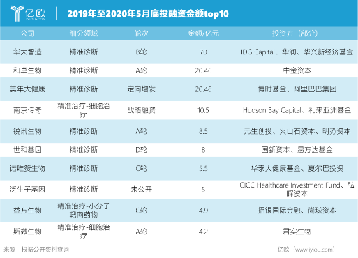 精准医疗市场浅析(图11)