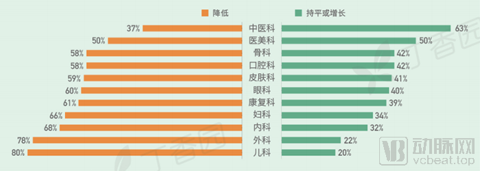 七成管理者认为诊所半年内可恢复正常水平,五大路径可促进诊所竞争力提升(图2) 02报告.png