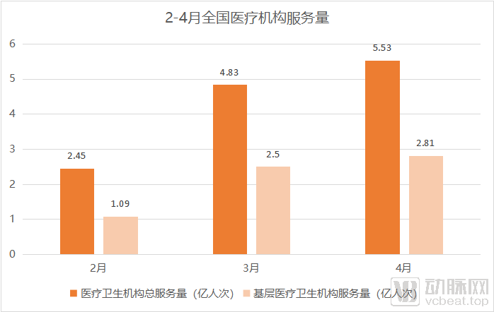 七成管理者认为诊所半年内可恢复正常水平,五大路径可促进诊所竞争力提升(图10) 医疗服务量.png