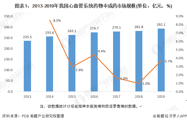 2020年中国心血管系统中成药行业市场现状和竞争格局分析【组图】(图1) 图表1:2013-2019年我国心血管系统药物中成药市场规模(单位:亿元,%)