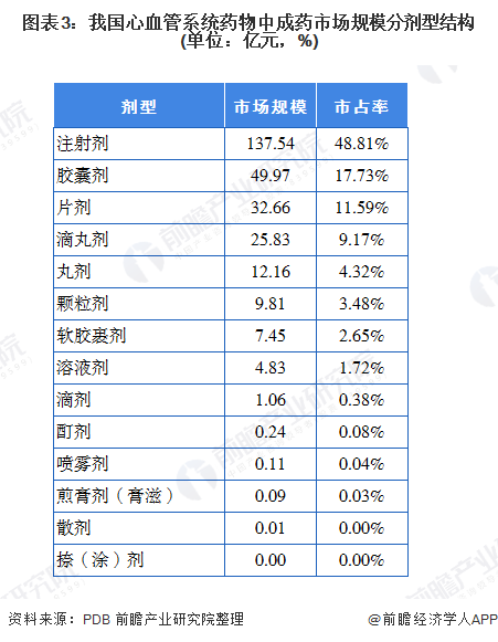 2020年中国心血管系统中成药行业市场现状和竞争格局分析【组图】(图3) 图表3:我国心血管系统药物中成药市场规模分剂型结构(单位:亿元,%)