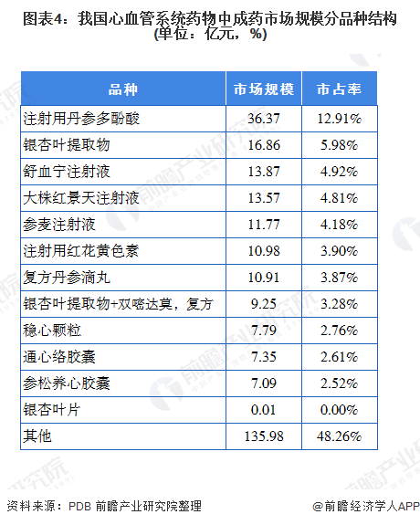 2020年中国心血管系统中成药行业市场现状和竞争格局分析【组图】(图4) 图表4:我国心血管系统药物中成药市场规模分品种结构(单位:亿元,%)