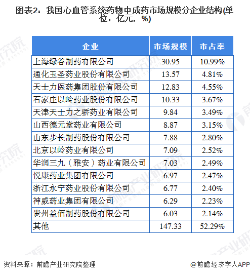 2020年中国心血管系统中成药行业市场现状和竞争格局分析【组图】(图2) 图表2:我国心血管系统药物中成药市场规模分企业结构(单位:亿元,%)