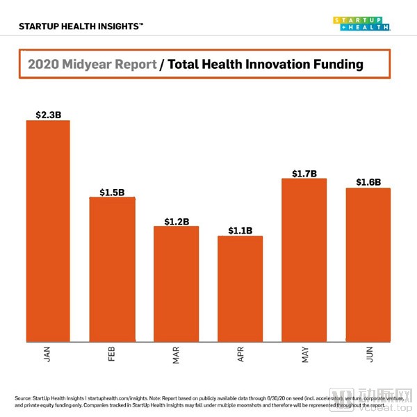 Startup Health:2020年上半年全球医疗创新融资总额达91亿美元 ,创历史新高(图2) figure 2-1_副本.jpg