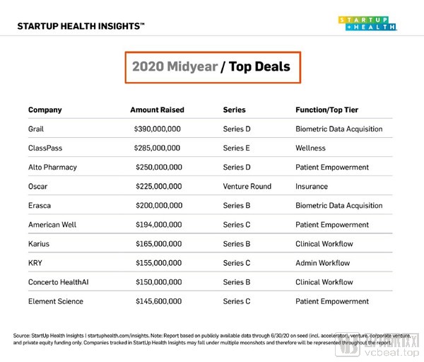 Startup Health:2020年上半年全球医疗创新融资总额达91亿美元 ,创历史新高(图3) figure 3-1_副本.jpg