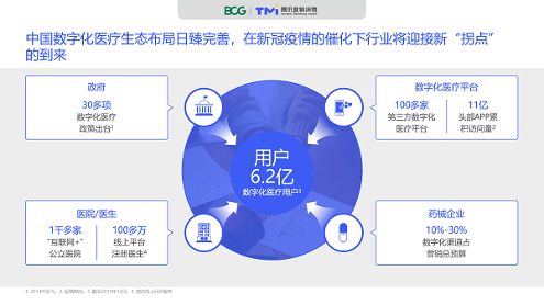 腾讯×BCG:《2020数字化医疗洞察报告》 腾讯×BCG:《2020数字化医疗洞察报告》