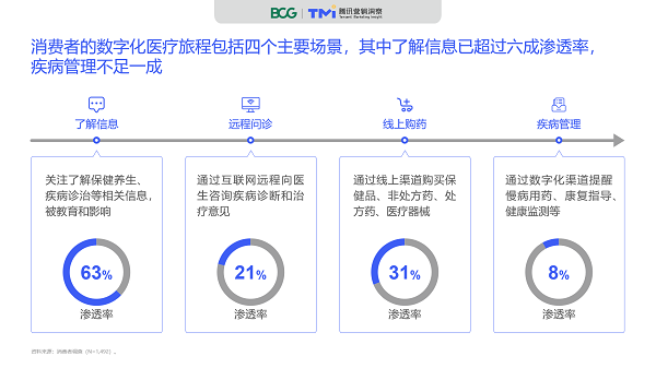 腾讯×BCG:《2020数字化医疗洞察报告》 腾讯×BCG:《2020数字化医疗洞察报告》