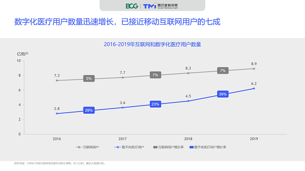 腾讯×BCG:《2020数字化医疗洞察报告》 腾讯×BCG:《2020数字化医疗洞察报告》