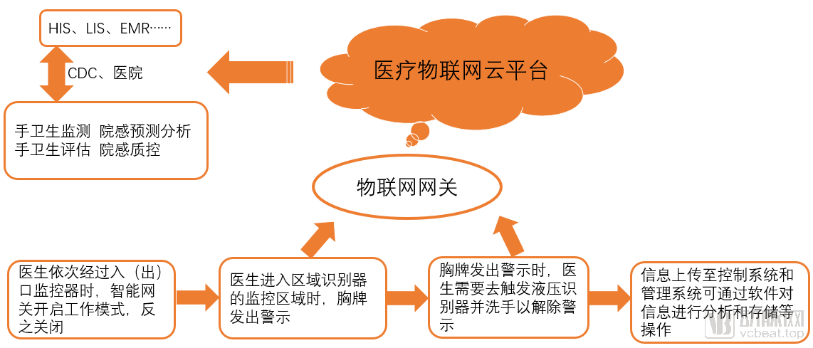 分析312家企业后,我们发现了这七个创新医疗物联网应用场景(图7) 手卫生.png