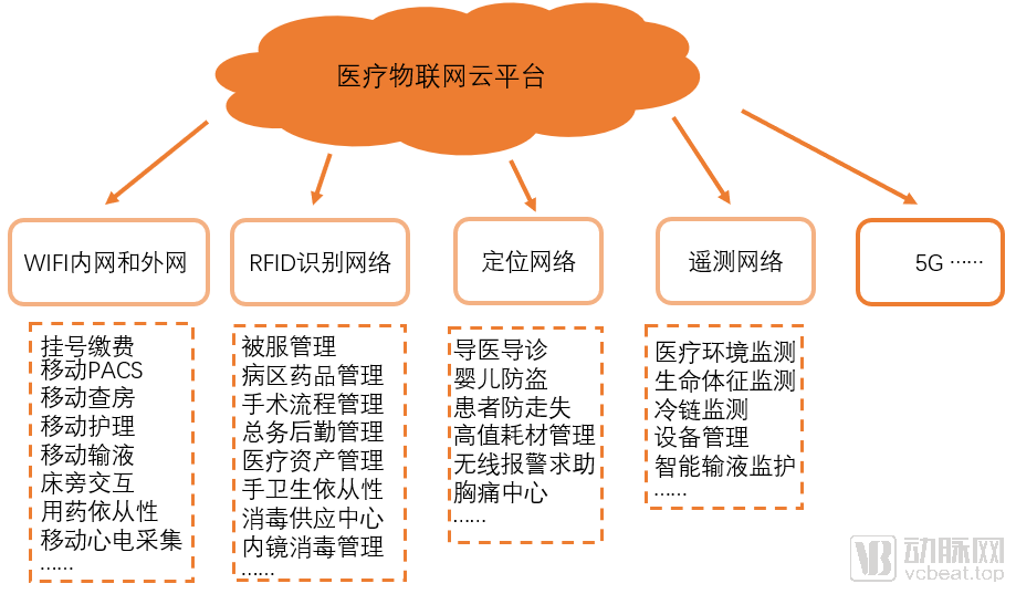 分析312家企业后,我们发现了这七个创新医疗物联网应用场景(图2) 技术应用场景.png