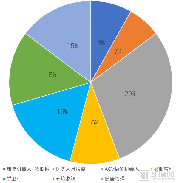 分析312家企业后,我们发现了这七个创新医疗物联网应用场景(图4) 分类.png