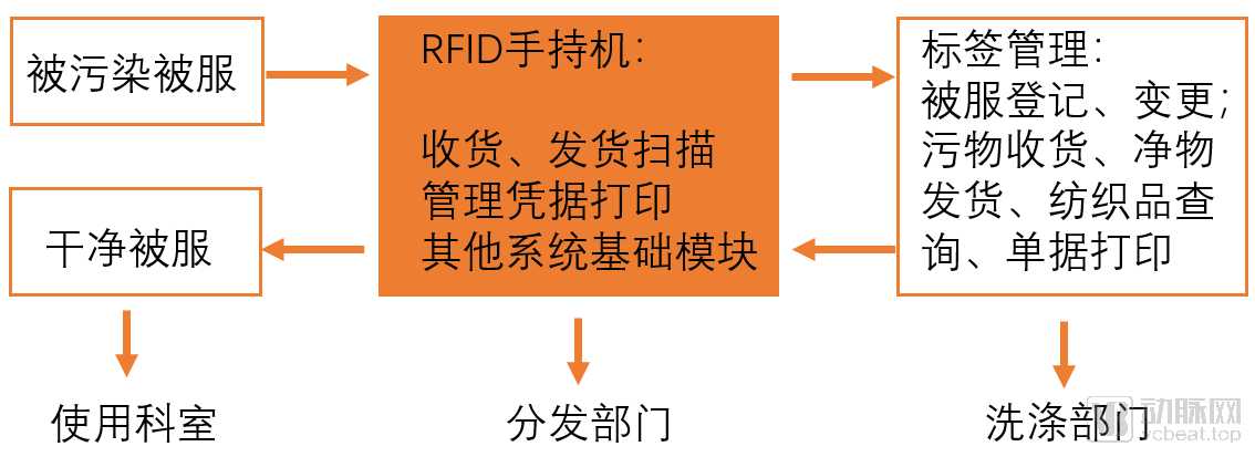 分析312家企业后,我们发现了这七个创新医疗物联网应用场景(图8) 被服管理.png