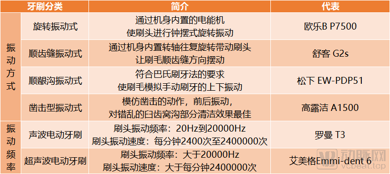 300余种品牌的电动牙刷市场,渗透率仅8%,全面开拓还需突破这些难点(图4) image.png