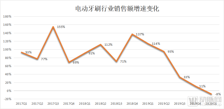 300余种品牌的电动牙刷市场,渗透率仅8%,全面开拓还需突破这些难点(图2) 图片2.png