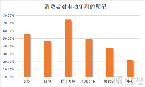 300余种品牌的电动牙刷市场,渗透率仅8%,全面开拓还需突破这些难点(图6) image.png