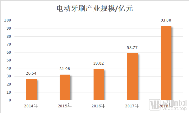 300余种品牌的电动牙刷市场,渗透率仅8%,全面开拓还需突破这些难点(图8) 图片8.png