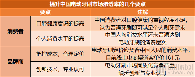 300余种品牌的电动牙刷市场,渗透率仅8%,全面开拓还需突破这些难点(图7) 图片7.png