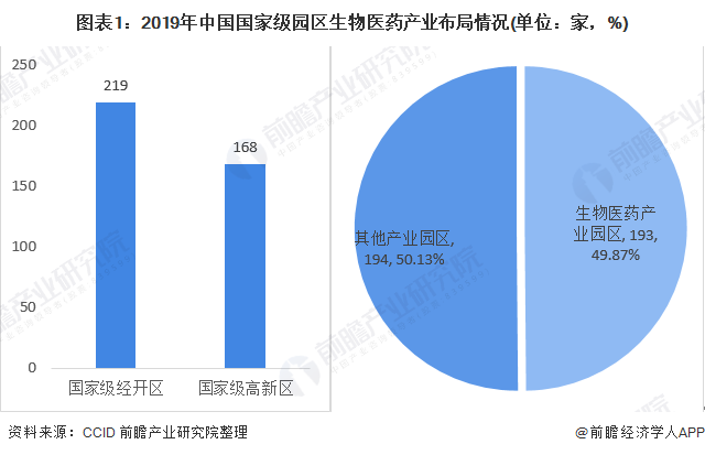 2020年中国生物医药产业园区市场规模及竞争格局分析 有望达2.5万亿元【组图】(图1) 图表1:2019年中国国家级园区生物医药产业布局情况(单位:家,%)