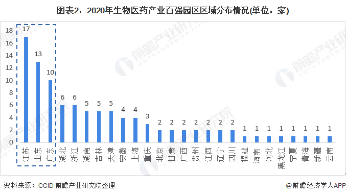 2020年中国生物医药产业园区市场规模及竞争格局分析 有望达2.5万亿元【组图】(图2) 图表2:2020年生物医药产业百强园区区域分布情况(单位:家)