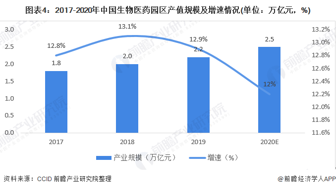 2020年中国生物医药产业园区市场规模及竞争格局分析 有望达2.5万亿元【组图】(图4) 图表4:2017-2020年中国生物医药园区产值规模及增速情况(单位:万亿元,%)