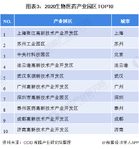 2020年中国生物医药产业园区市场规模及竞争格局分析 有望达2.5万亿元【组图】(图3) 图表3:2020生物医药产业园区TOP10