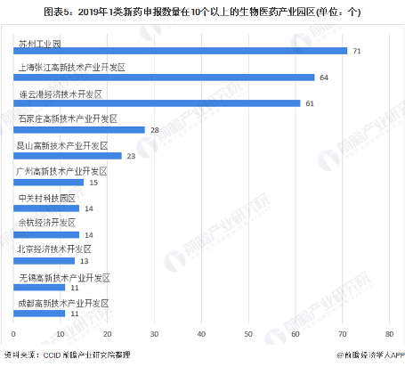 2020年中国生物医药产业园区市场规模及竞争格局分析 有望达2.5万亿元【组图】(图5) 图表5:2019年1类新药申报数量在10个以上的生物医药产业园区(单位:个)