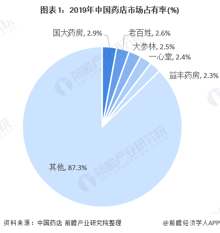十张图读懂零售药店竞争格局(图1) 图表1:2019年中国药店市场占有率(%)