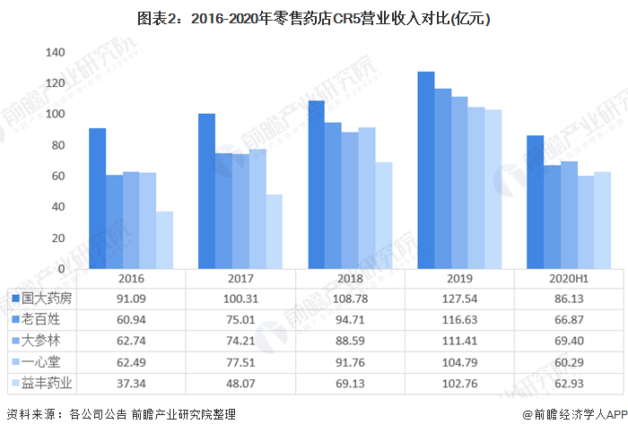 十张图读懂零售药店竞争格局(图2) 图表2:2016-2020年零售药店CR5营业收入对比(亿元)