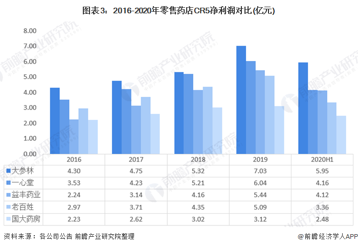 十张图读懂零售药店竞争格局(图3) 图表3:2016-2020年零售药店CR5净利润对比(亿元)