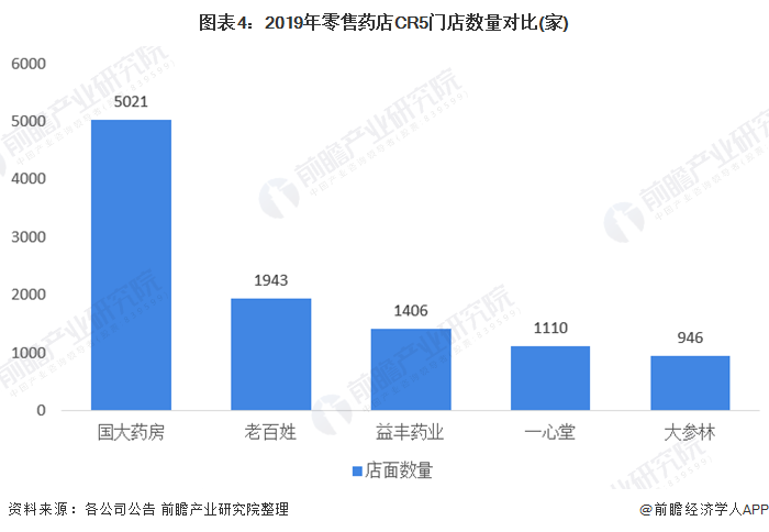 十张图读懂零售药店竞争格局(图4) 图表4:2019年零售药店CR5门店数量对比(家)
