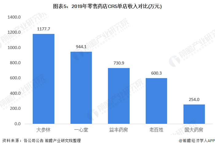 十张图读懂零售药店竞争格局(图5) 图表5:2019年零售药店CR5单店收入对比(万元)