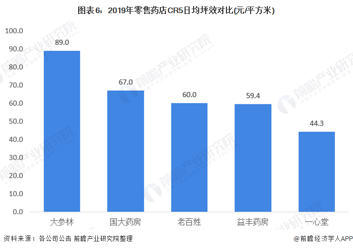 十张图读懂零售药店竞争格局(图6) 图表6:2019年零售药店CR5日均坪效对比(元/平方米)
