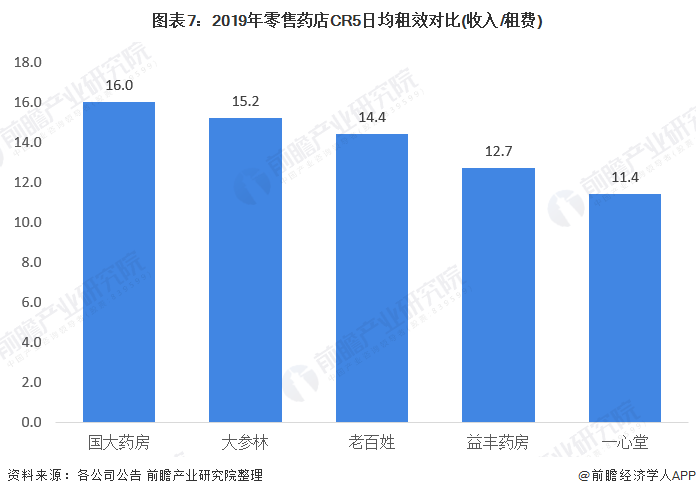 十张图读懂零售药店竞争格局(图7) 图表7:2019年零售药店CR5日均租效对比(收入/租费)