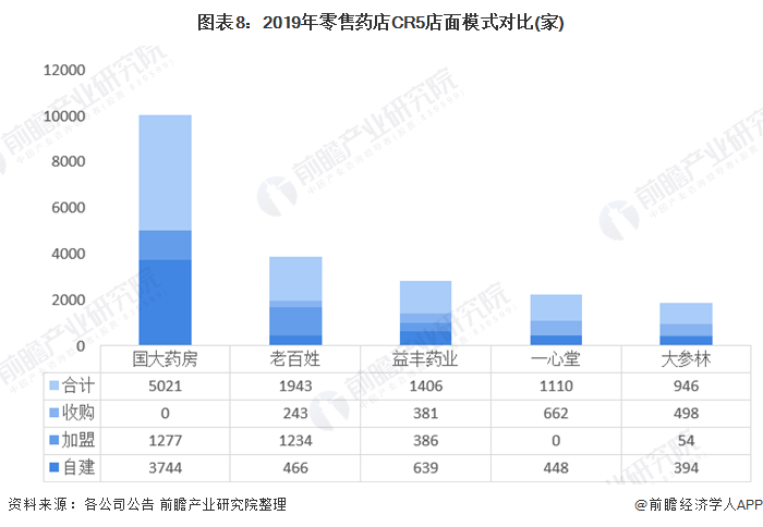 十张图读懂零售药店竞争格局(图8) 图表8:2019年零售药店CR5店面模式对比(家)