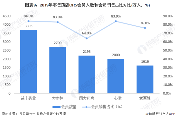 十张图读懂零售药店竞争格局(图9) 图表9:2019年零售药店CR5会员人数和会员销售占比对比(万人,%)