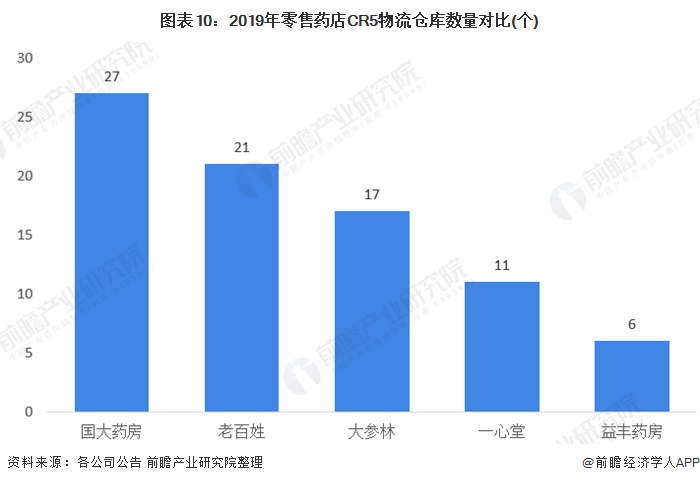 十张图读懂零售药店竞争格局(图10) 图表10:2019年零售药店CR5物流仓库数量对比(个)