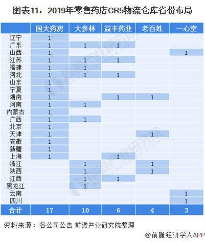 十张图读懂零售药店竞争格局(图11) 图表11:2019年零售药店CR5物流仓库省份布局
