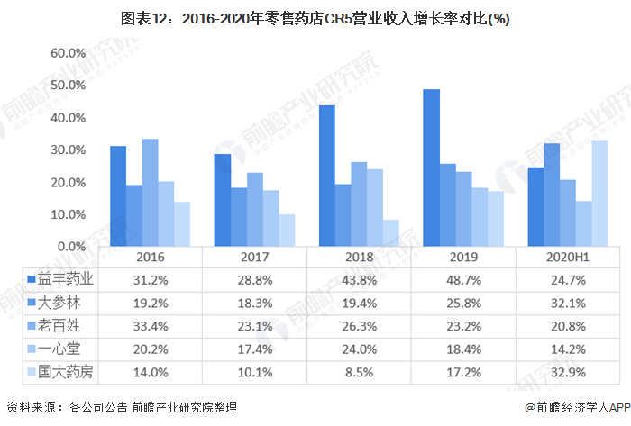 十张图读懂零售药店竞争格局(图12) 图表12:2016-2020年零售药店CR5营业收入增长率对比(%)