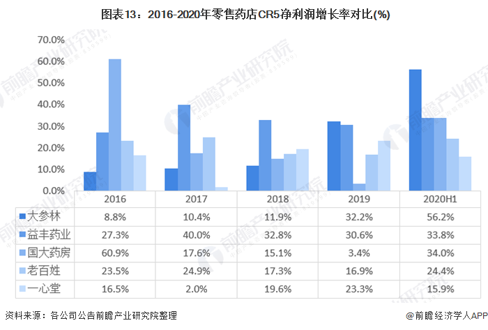 十张图读懂零售药店竞争格局(图13) 图表13:2016-2020年零售药店CR5净利润增长率对比(%)
