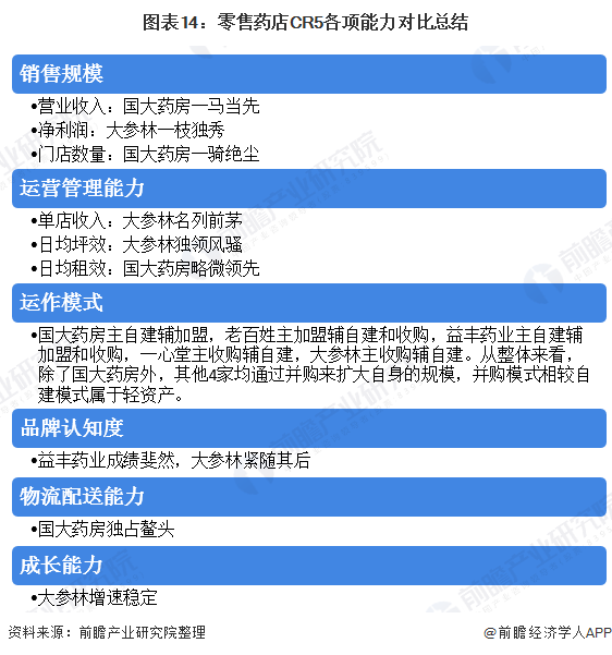 十张图读懂零售药店竞争格局(图14) 图表14:零售药店CR5各项能力对比总结