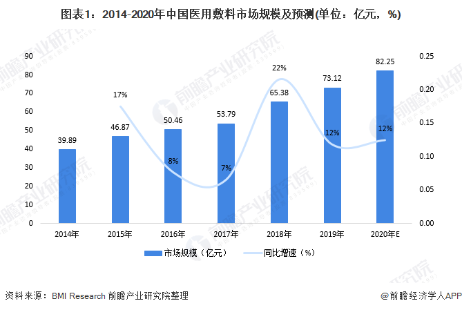 2020年中国医用敷料市场规模将达82.25亿元(图1) 图表1:2014-2020年中国医用敷料市场规模及预测(单位:亿元,%)