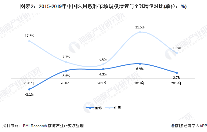 2020年中国医用敷料市场规模将达82.25亿元(图2) 图表2:2015-2019年中国医用敷料市场规模增速与全球增速对比(单位:%)